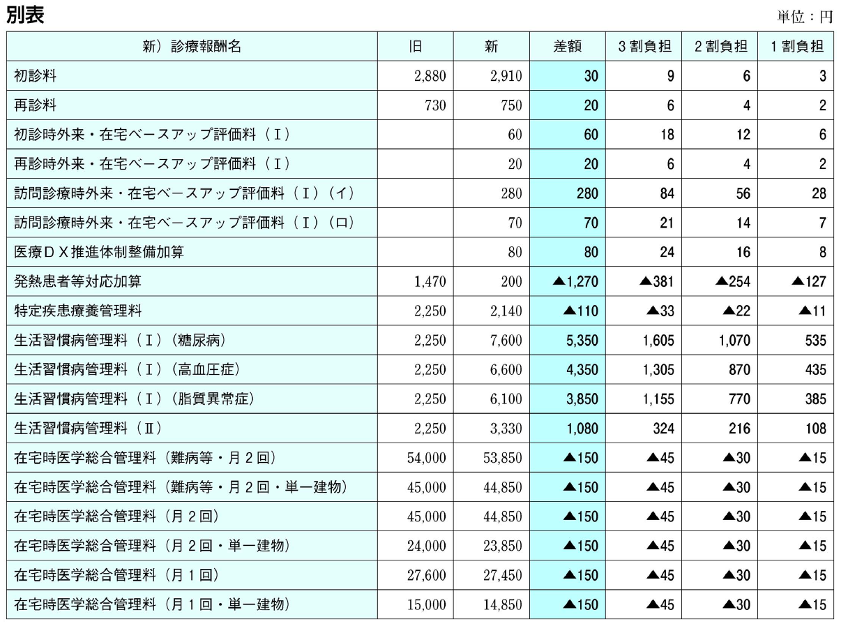 別表